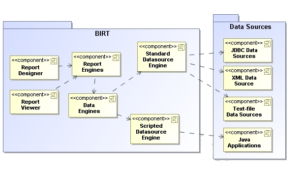 Détails des API de BIRT Diagramme des