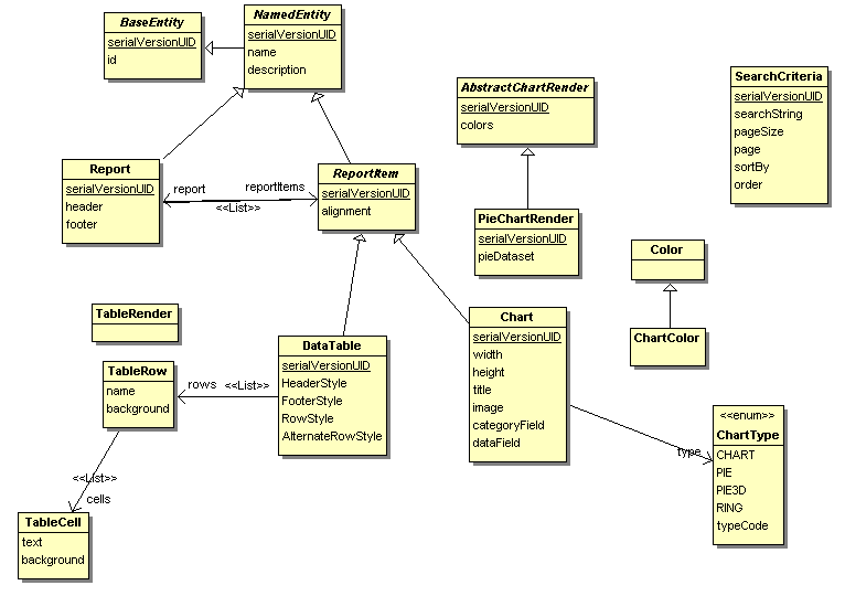 Fig : Diagramme des classes du package org.odbis.domain.