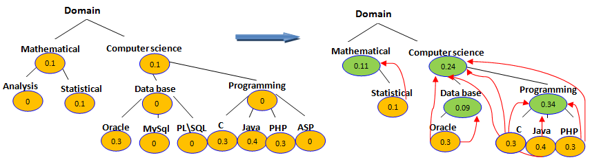 Formalization Model Instanciation Relevance propagation for the analysis measure Relevance propagation for the TOPIC dimension (Example) Result d Dimth =< computer-science(0.24), programming(0.