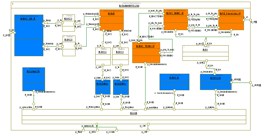 95 Figure 56. Diagramme de composition représentant une vue interne de l'architecture du FPGA avec les types des composants spécifiés.