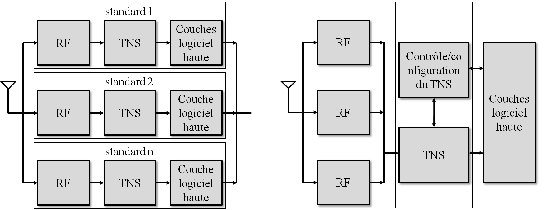 25 Figure 13. Architecture fonctionnelle typique d un système de radio logicielle restreinte (RLR). La Figure 13 illustre l architecture d un système RLR.
