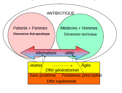 Analyse factorielle des correspondances : antibiotique, 1 er inducteur (Issu de Marinacci, Garnier et