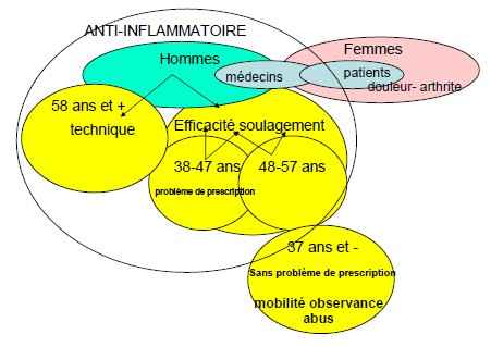 Représentations sociales de l anti-inflammatoire (Issus de Marinacci, Garnier et Quesnel, 2009 : 217) Au sujet de l antidépresseur, les représentations sont marquées par un effet de statut et de sexe