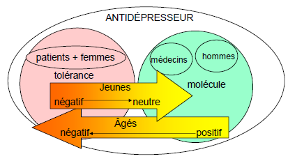 Analyse factorielle des correspondances : antidépresseur, 1 er inducteur (Issus de Marinacci, Garnier et Quesnel,