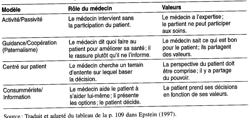 Principaux modèles de relation médecin-patient.