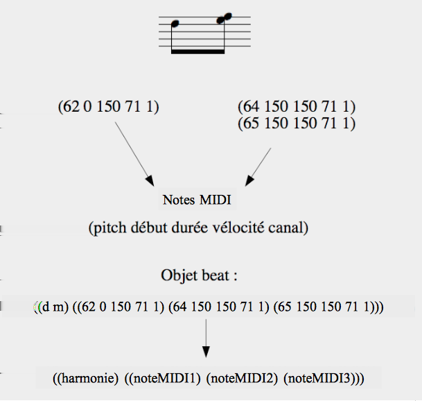 Figure 1.2 Exemple d objet «beat» velle version d OMax, le mode Beat est abandonné.