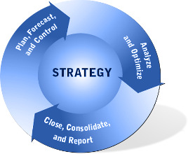Simplifier, structurer et automatiser les meilleures pratiques de gestion stratégique et financière Clore les livres, consolider les résultats et rendre compte de la performance Définir les
