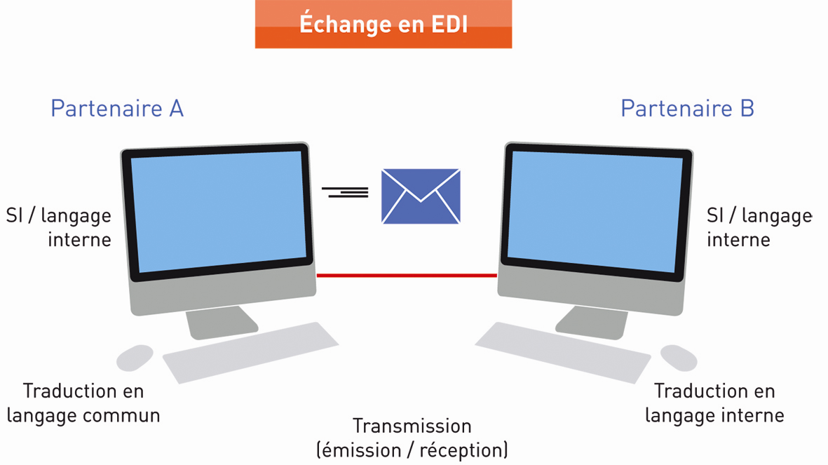 1 Présentation de l EDI 1.1 Définition de l EDI. EDI est l acronyme de «Electronic Data Interchange» traduit en français par «Echange de Données Informatisé».