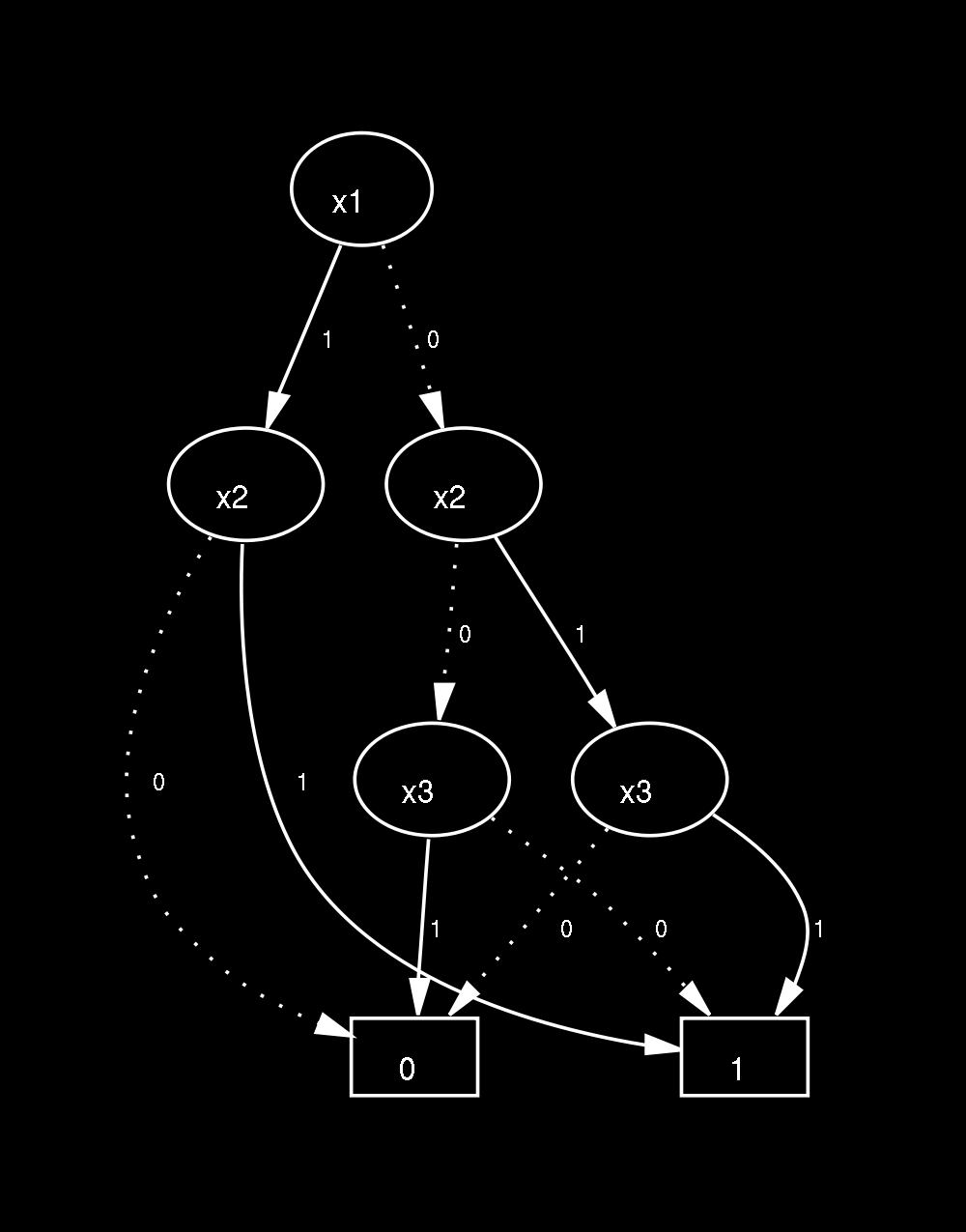 Construire le bloc diagramme associé ainsi que l arbre de défaillance. En déduire les coupes minimales et leur probabilité. 3.3 Codage des arbres de défaillance sous forme de DDB En 1992, J.-C.