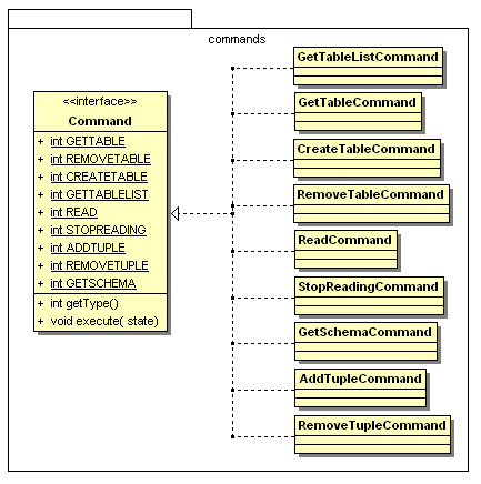 Fig.14 : diagramme de classes du package commands Ces commandes représentent les méthodes du catalogue ou des tables.
