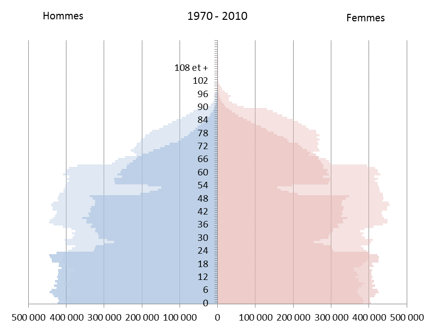 Figure 1: Pyramide des âges 1970-2010-2030 Les évolutions de la structure de consommation des séniors entre 1979 et 2005 : assurance IARD, santé et service à la personne 5 La comparaison de la