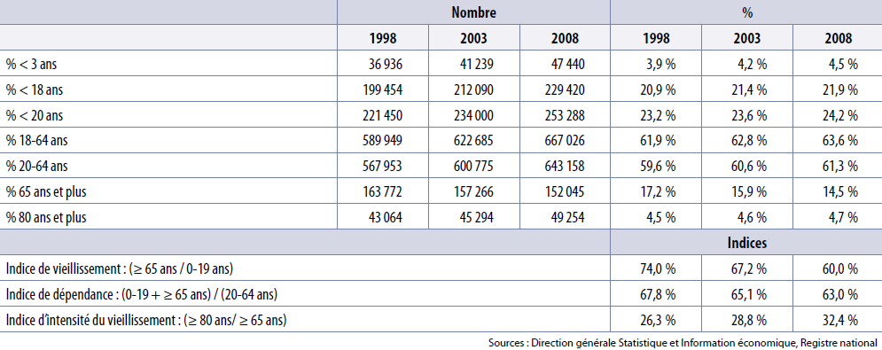 Figure 1 : Histogramme de la population en Région bruxelloise au 01/01/2000 et au 01/01/2010 (OSSB 2011, p.
