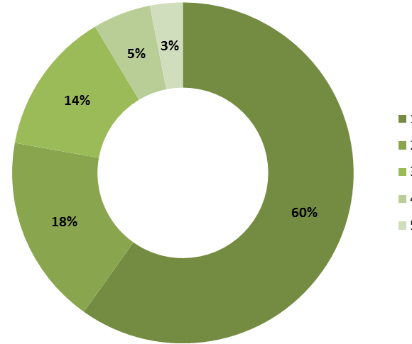 77% des internautes utilisent régulièrement L internet mobile 15 55% disent avoir dépensé de l'argent via le mobile et 67% se disent prêts à le faire dans les 12 mois qui viennent
