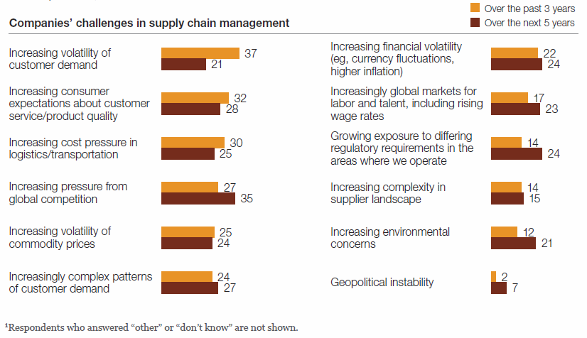 Les Challenges de la Supply Chain Challenges: 1. Volatilité de la Demande 2. Attentes Clients 3. Coûts Logistiques 4.