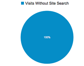 Ergonomie de la plateforme Alphalire % consultation des pages 30,9% page d accueil 7,6% page inscription 50% des visiteurs ayant accéder à la page d accueil ont accéder à une page livre.