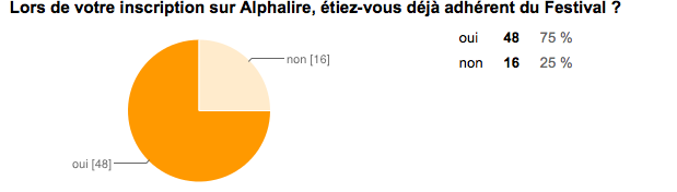 Profil des inscrits sur Alphalire Les déclarations des inscrits Alphalire sont concordantes avec les études sur les profils sociologiques des gros lecteurs.