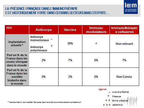 Combien de sociétés françaises travaillent-elles dans le domaine de l immunothérapie?