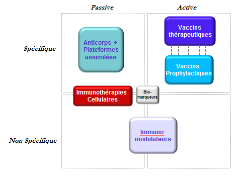 Comment se répartissent les différentes stratégies d immunothérapie? Quels sont les outils de l immunothérapie?