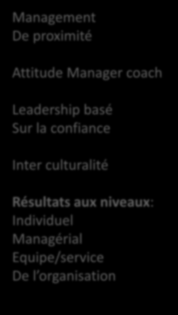 Cycle de formation Piloter Motiver Inspirer Accompagner Management De proximité Attitude Manager coach Leadership basé Sur la confiance