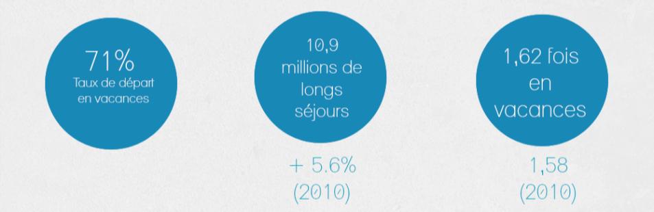 11 millions d habitants (janvier 2013) 57,%