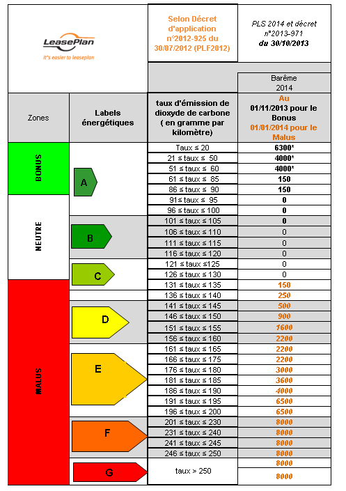 L ECO PASTILLE OU LE BONUS MALUS ÉCOLOGIQUE Pour pénaliser les véhicules particuliers polluants, la France a décidé de créer une «Eco pastille» pour la carte grise qui s ajoute au prix habituellement