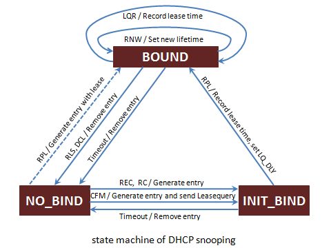 Figure 8 : machine à états finis pour l'espionnage DHCP 5.