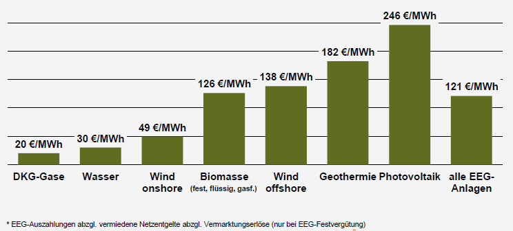 Le soutien allemand aux énergies renouvelables a peu pris en compte leur efficacité relative: il en