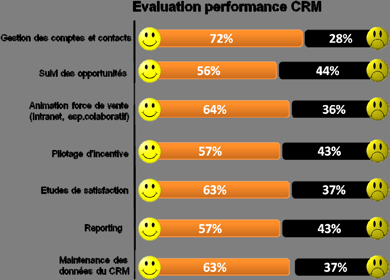 Partie I: Gestion de la relation Client 5: Les outils de CRM existants sont ils performants? Des avis partagés.