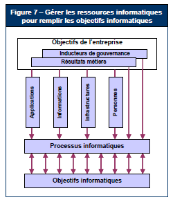 La figure ci-dessous représente l architecture informatique «idéale» d une l entreprise : Les catégories de processus à étudier touchent 4 types de ressources bien
