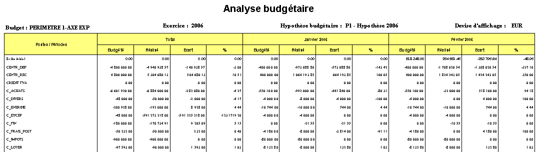 Analyse budgétaire.