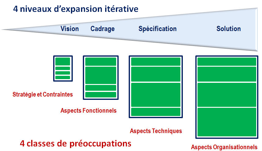 Méthode Agile - Guide de mise en œuvre 119 Quatre niveaux de profondeur itérative Selon l avancement du projet les Exigences seront exprimées de plus en plus précisément (Figure 40).