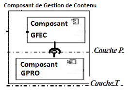 85 (CL(Composant-GFEC) = P et CL(Composant -GPRO) = T, donc CL(Composant- GFEC) CL(Composant-GPRO), mais CoucheVoisineImmediate(CL(Composant- GFEC, Composant-GPRO)); RegCouche est vérifiée.