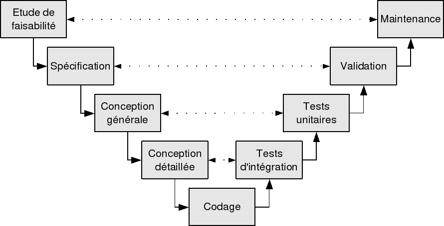 Rational Unied Process Modèles de cycles de vie linéaire Les phases du développement se suivent dans l'ordre