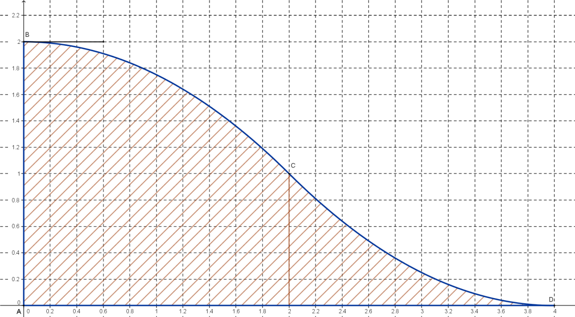 1. À l aide de ce graphique, déterminer un encadrement de l aire de la surface hachurée sur ce graphique, ayant la plus petite amplitude possible compte tenu de la précision du graphique.
