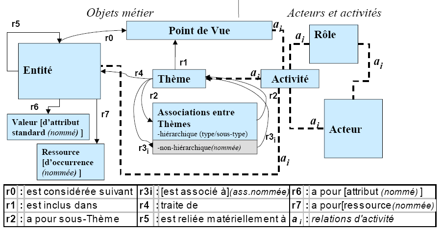 CHAPITRE 5 : Le Projet YEPOSS Fig.5.7 - Le Modèle Hypertopic (V2) 3.