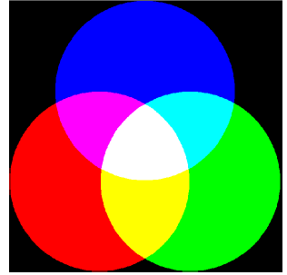 Les Modes colorimétriques RVB / CMJN: Afin de créer des images encore plus riches en couleurs (et donc disposer de plus qu'une palette limitée à 256 couleurs), l'idée de mélanger des couleurs
