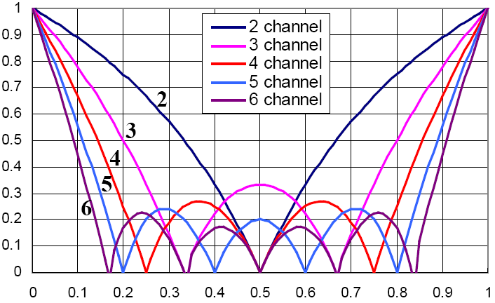 Chapitre I : Problématique et état de l art des inductances Atténuation de l ondulation en courant 2 phases 3 phases 4 phases 5 phases 6 phases Rapport cyclique Figure 1.17.