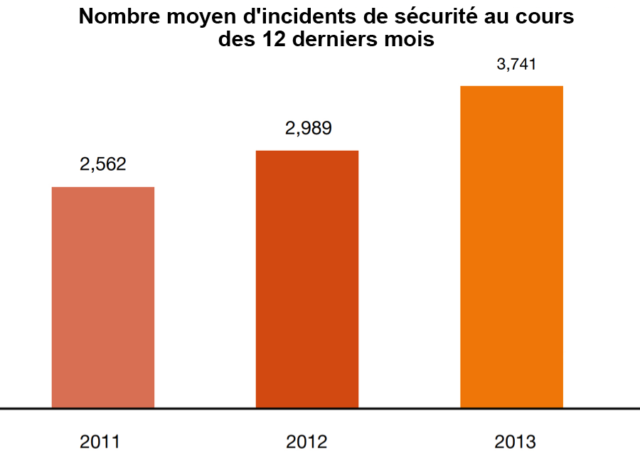 % entre 2011 et 2013. Figure 2 : Globalement, le nombre d incidents de sécurité graves affectant les entreprises ne cesse de progresser d une année sur l autre.