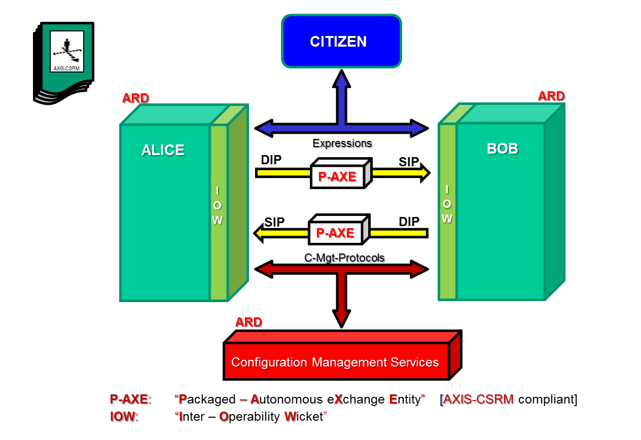 Les AXE sont fondamentalement des «EDIDATA» exprimés sous forme d «ITEM» et destinés à des systèmes des technologies de l information et non à être présentés en perception à des humains.