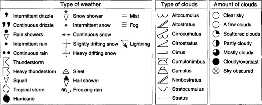 Figure 2.2 Les fronts météorologiques Figure 2.