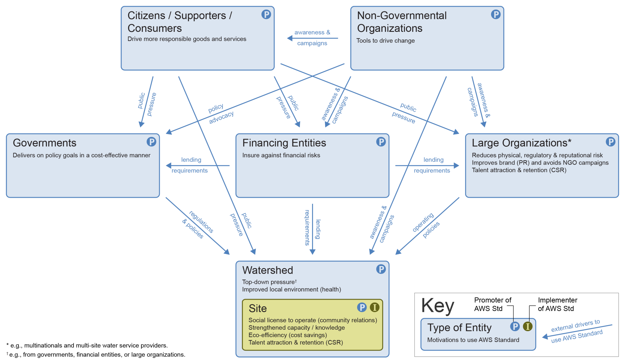 Figure 3: Motivations des Promoteurs et Exécuteurs dans l adoption de la Norme AWS www.
