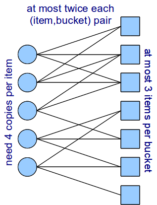 40 CHAPTER 2. INTRODUCTION Figure 2.2: Two realizations of the hashing graph, with and without valid hashtable.