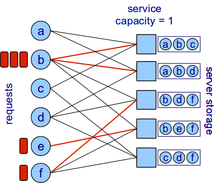 44 CHAPTER 2. INTRODUCTION Figure 2.3: Content-server graph with a particular assignment of servers. this model, a data center is assisted by a large number m of small servers.