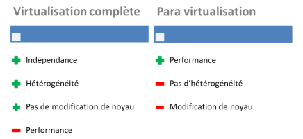 Figure 5 : La différence entre la paravirtualisation et la virtualisation complète 2.3.