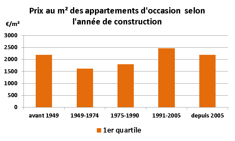 Appartements d occasion à Rennes : prix selon l année de construction Des écarts de prix importants selon l année de construction : 800 d écart