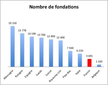 LE POIDS DU SECTEUR DES FONDATIONS EN NOMBRE ET EN DENSITÉ (sources en annexe) Le nombre total de fondations estimé pour l ensemble des 10 pays du périmètre étudié s élève à 106 644 (sur un total