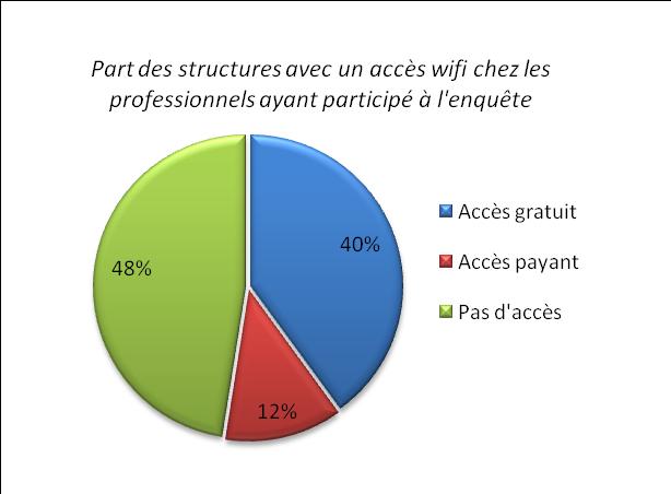 Accès Wifi : 40% des structures ayant répondu à l enquête mettent à disposition un accès gratuit contre 12% pour un accès payant.