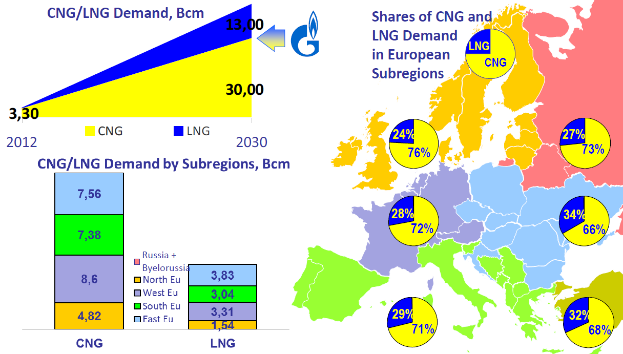 La vision de Gazprom sur le potentiel du NGV