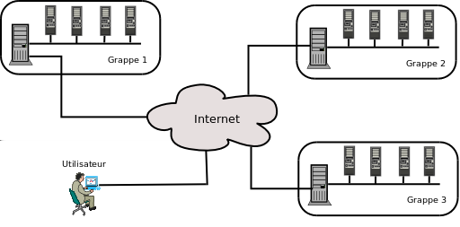 Grilles Interconnexion de grappes par un réseau très haut débit Architecture dédiée très hétérogène Ressources déployées suivant deux