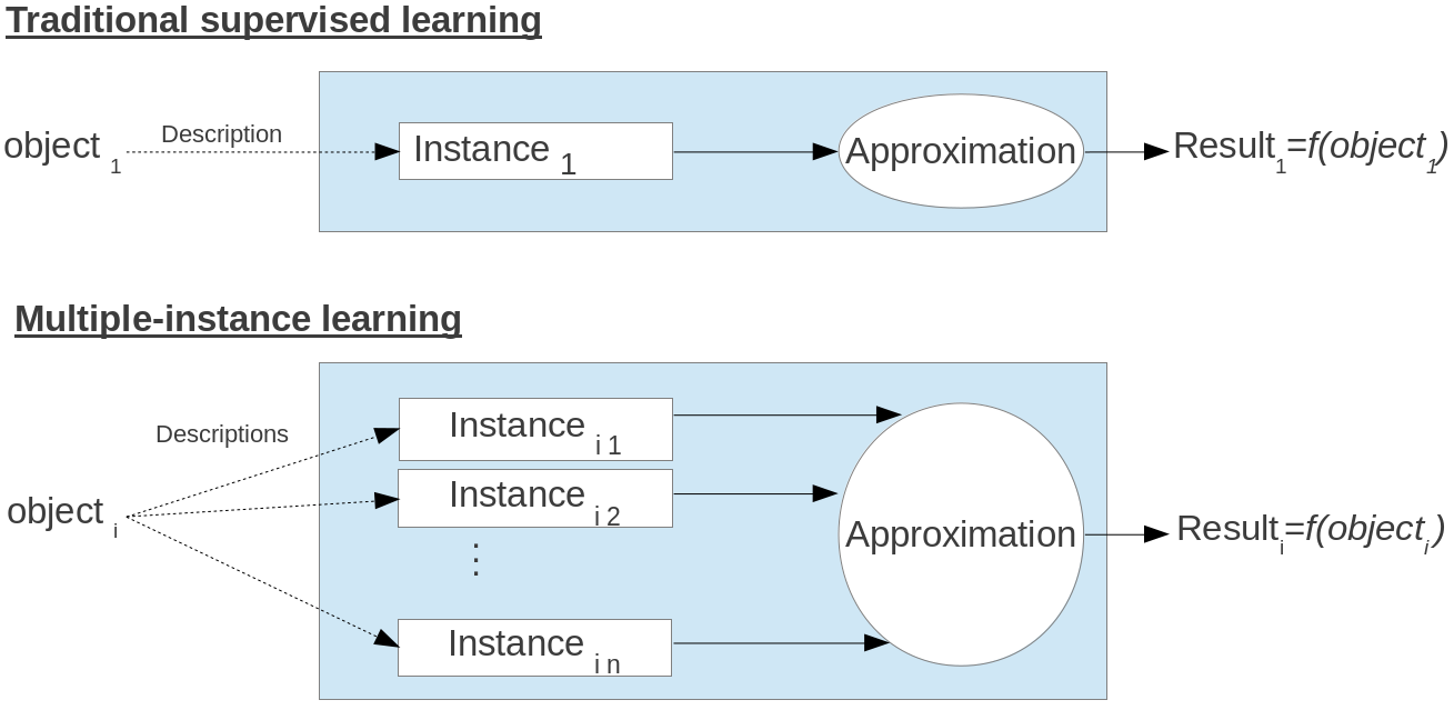 Aridhi et al. Computational phenotype prediction of... Figure 1. Differences between traditional supervised learning and multiple instance learning. database.